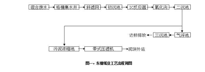 圖一，東糖紙業(yè)工藝流程簡圖