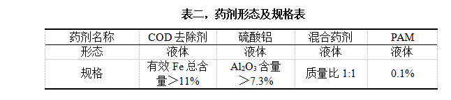 表二，藥劑形態(tài)及規(guī)格表