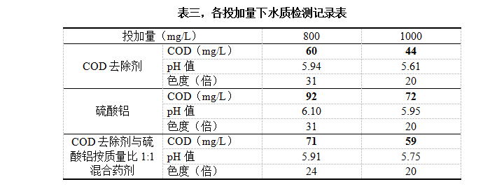 表三，各投加量下水質(zhì)檢測記錄表